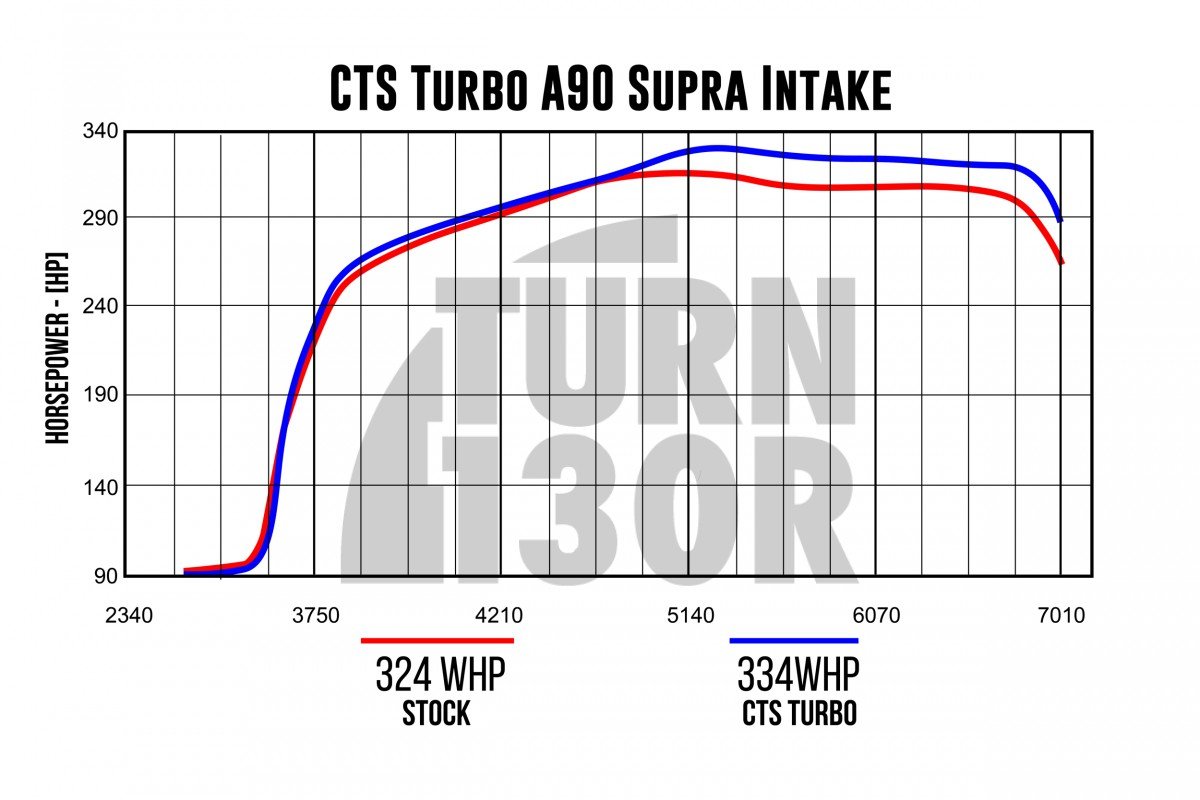 Intake Kit for Toyota Supra GR 3.0 A90 MK5 CTS Turbo Intake Kit for Toyota Supra GR 3.0 A90 MK5 CTS Turbo