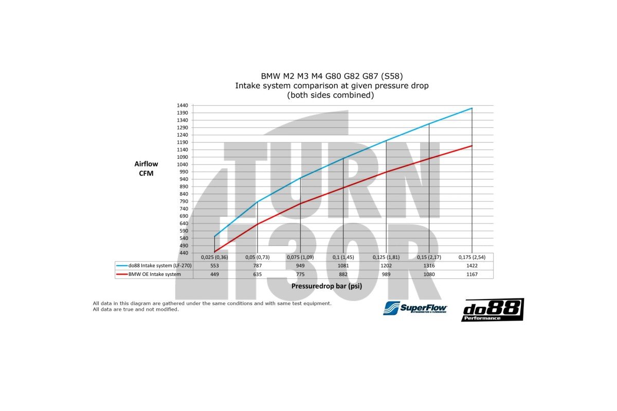 Do88 Carbon Fiber Air Intake BMW M3 G80 / M4 G8x Do88 Carbon Fiber Air Intake BMW M3 G80 / M4 G8x